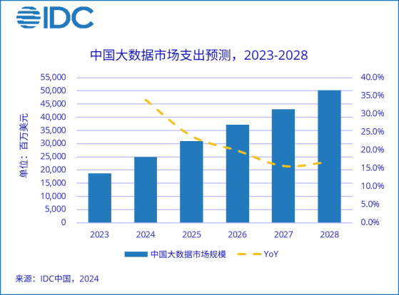 IDC：预计2028年全球大数据IT总投资规模约6244亿美元 五年复合增长率为16.3%