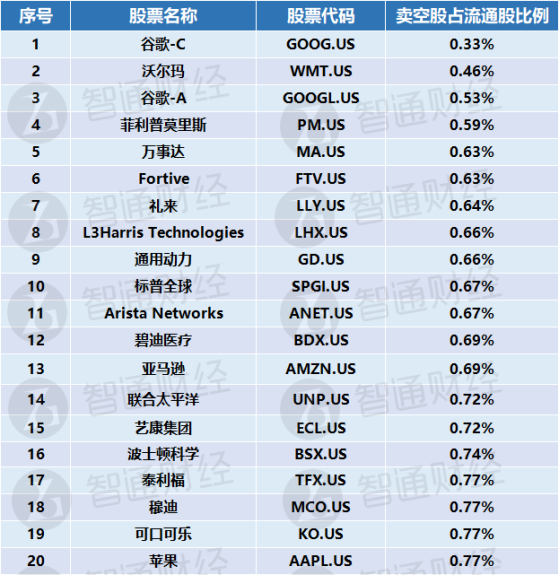 空头“最不喜欢”标普500成分股揭晓：谷歌-C(GOOG.US)、沃尔玛(WMT.US)、菲利普莫里斯(PM.US)