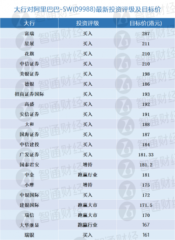 阿里巴巴-SW(09988)将于下周四披露三季报 大行更新评级及目标价(表)