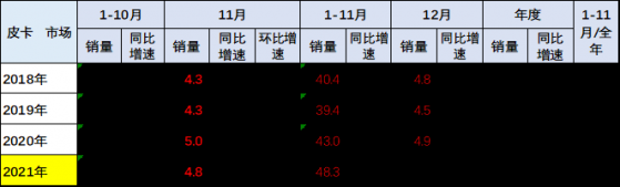 乘联会：11月份皮卡市场销售4.8万辆，同比下降4.7%