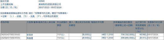 主席李其玲增持东瑞制药(02348)2.8万股 每股作价1.21港元