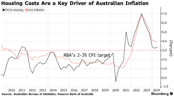 因住房危机推高价格 澳联储本周料按兵不动
