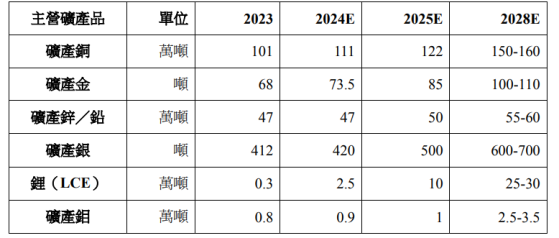 紫金矿业(02899)发布五年(2024—2028年)规划及主要矿产品产量指引