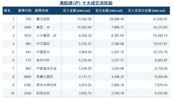 6月港股通成交总额同比翻倍，沪深股通同比增约43%