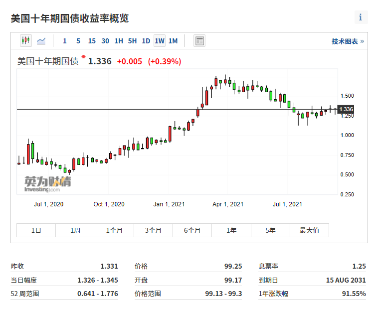 （指标十年期美国国债收益率走势图来自英为财情Investing.com）