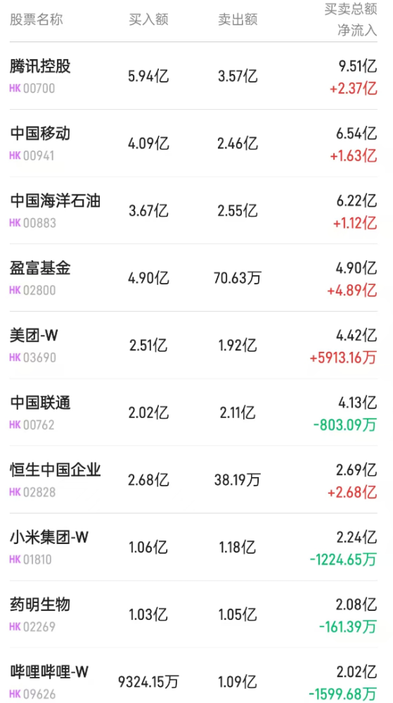 北水动向|北水成交净买入43.46亿 内资再度加仓港股ETF 电信股明显分化