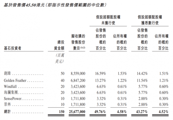 汇通达网络（09878）招股倒计时：明星基石投资者商汤-W（00020）在内