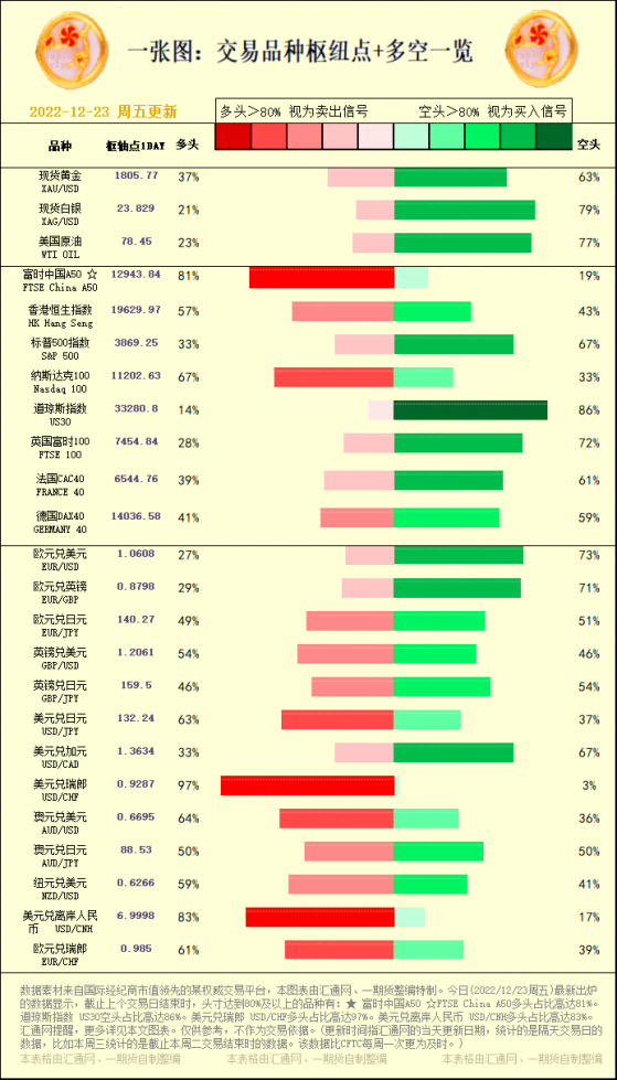 一张图：交易品种枢纽点+多空占比一览(2022/12/23周五)