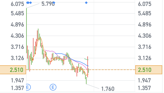 单日暴涨近30%，“出海”能拯救股价萎靡的萝贝电动车（LOBO.US）吗？