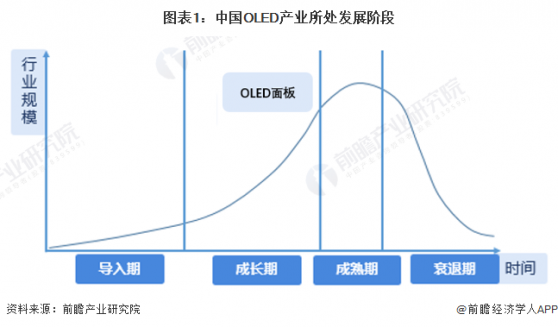 2023年中国OLED产业发展现状分析 中国技术相对落后、市场规模快速增长【组图】