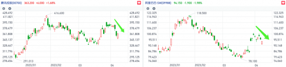 减持利空“压顶”科技股情绪受挫 美国回补2亿桶库存利好石油板块？｜港股风向标