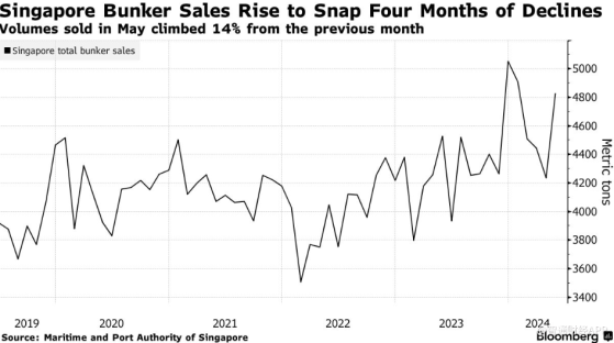 红海危机扰乱全球海运 新加坡船用燃料销量激增