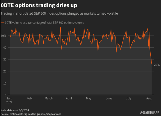 美股风暴之下 零日期权不“香”了