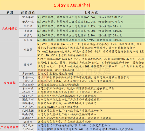 5月29日投资避雷针：这家上市公司实控人被判无期徒刑