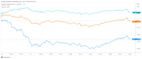 美股收盘：纳指承压回调 多只腾讯概念股跌幅接近10%