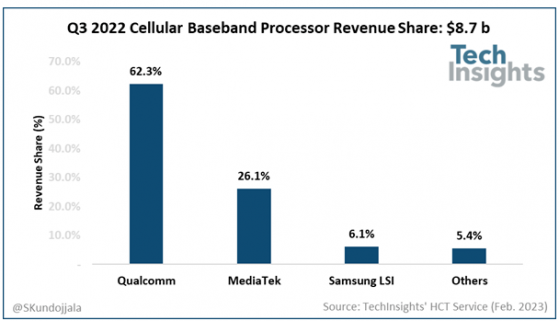 TechInsights：2022年Q3全球蜂窝基带处理器市场规模增长11%至87亿美元