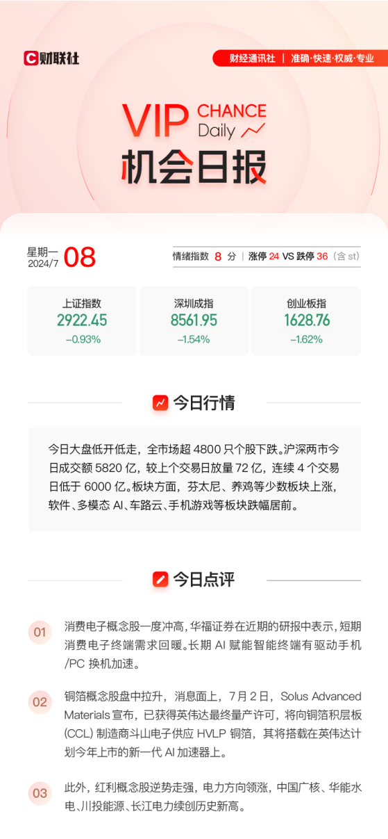 【VIP机会日报】大盘普跌再现 消费电子盘中冲高 栏目追踪行业动态 梳理公司2日涨超23%