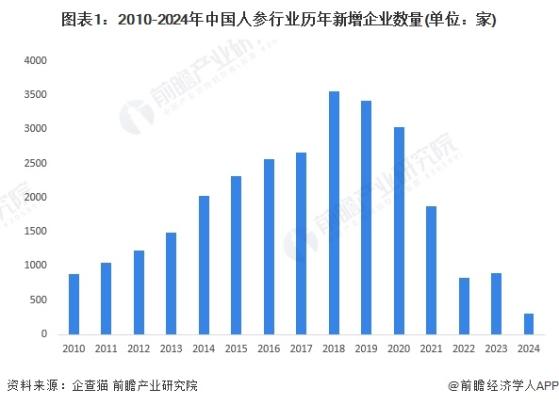 2024年中国人参行业参与企业分析 行业内企业近3万家【组图】