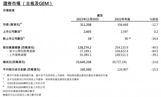 港交所的2023：融资额腰斩这一市场却逆市增长 还将推哪些措施？