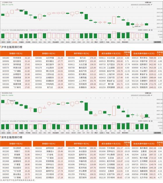 8月5日—8月9日沪市/深市主板观察