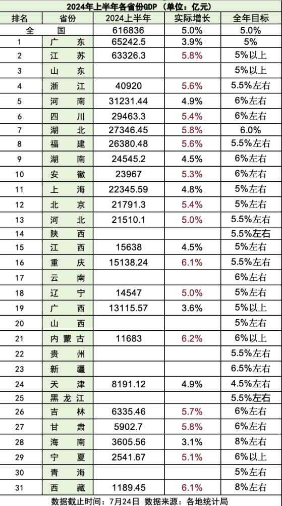 23省份公布上半年经济成绩单，谁在领跑？