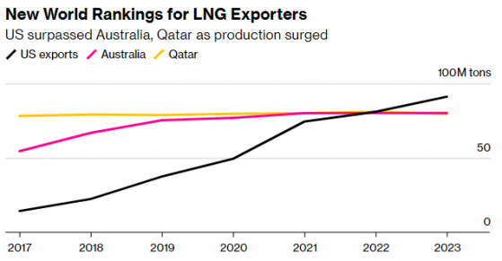 美国政府停审LNG出口新项目 全球商业团体联合劝阻