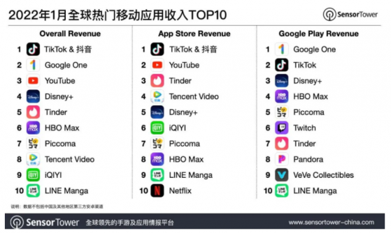 Sensor Tower：1月抖音及海外版TikTok蝉联全球移动应用(非游戏)收入榜冠军