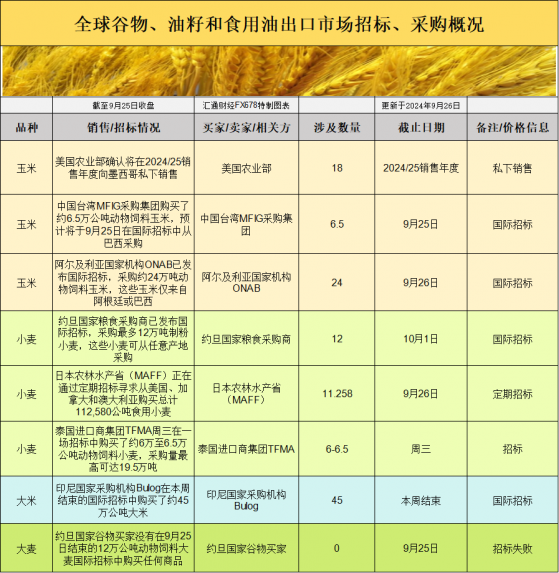 国际交易风向：全球谷物采购活跃，基差变化预示价格上行？