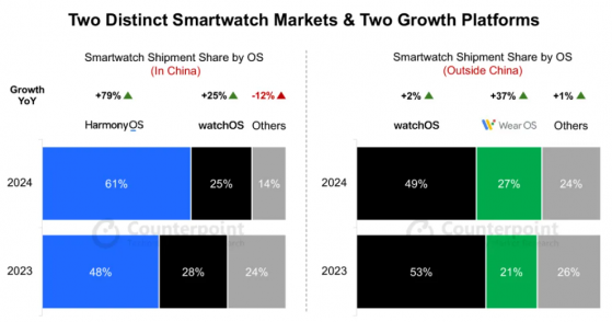 Counterpoint：2024年全球智能手表市场将迎来Wear OS和鸿蒙OS强劲增长