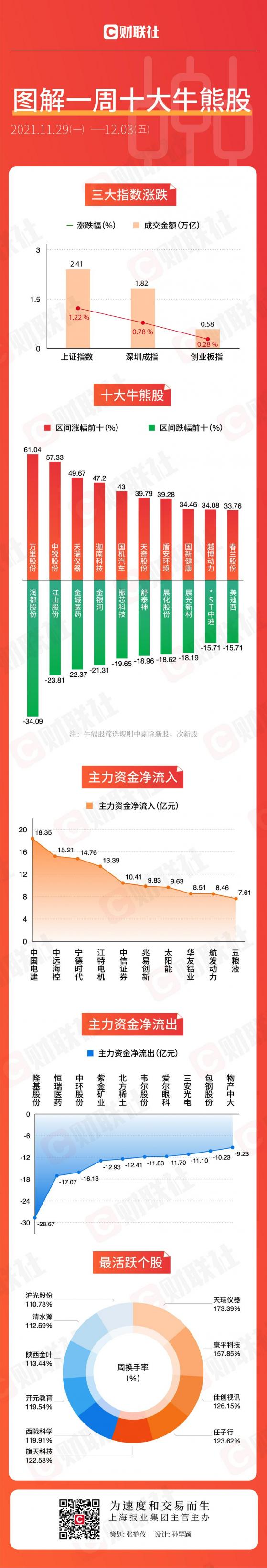 图解一周牛熊股：切入白酒股价狂飙57%，但新能源才是YYDS！隆基遭主力资金大幅抛售