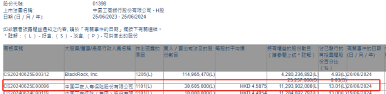 中国平安保险(集团)股份有限公司增持工商银行(01398)3060.5万股 每股作价约4.59港元