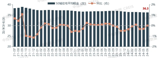 中指研究院：上半年全国重点50城住宅平均租金累计下跌0.90% 同比由涨转跌