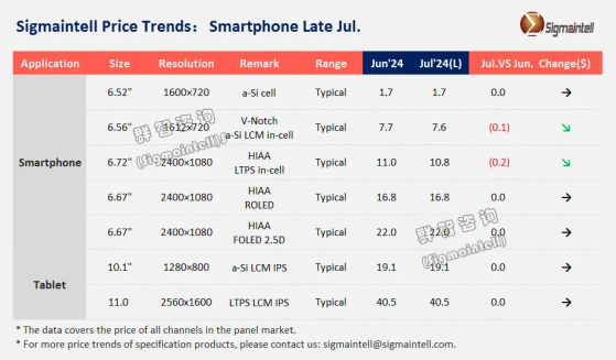 群智咨询：预计三季度智能手机面板整体价格仍将稳中有降