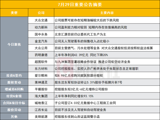 可能存在短期涨幅较大后的下跌风险 14天8板网约车牛股发布风险提示公告|盘后公告集锦