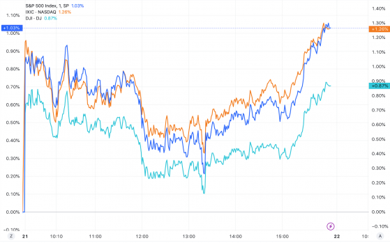 美股收盘：三大指数齐涨 标普、纳指涨超1% 美光科技大涨近9%