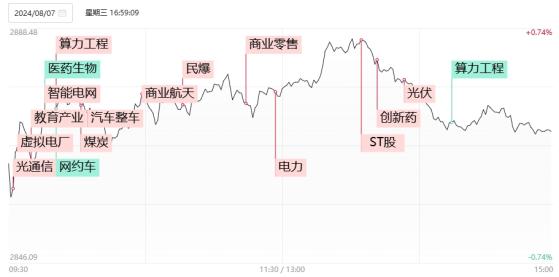 【焦点复盘】沪指缩量微涨终结日线4连阴，高温叠加政策利好，电力、电网产业链卷土重来