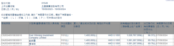 Ever Winning Investment Company Limited增持永丰集团控股(01549)140万股 每股作价约0.11港元