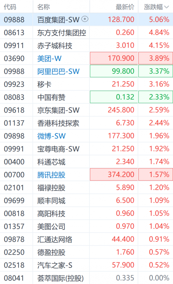 美国SEC“退市威胁”失效？港股科技股多数上涨