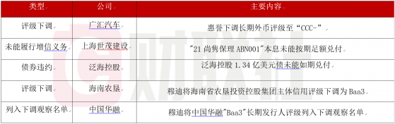 债市公告精选（9月26日）| 广汇汽车长期外币评级再遭调降至CCC-；泛海控股1.34亿美元债未能如期兑付