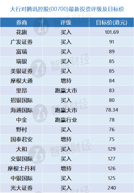 腾讯控股(00700)将于下周三披露24Q2业绩 大行更新评级及目标价(表)