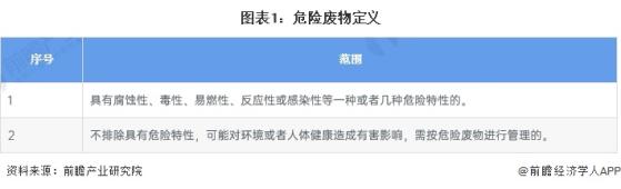 预见2024：《2024年中国危废焚烧处理行业全景图谱》(附市场规模、竞争格局和发展前景等)