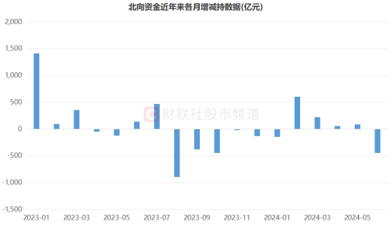 【年中盘点】北向增持A股386亿元，医药、食饮遭重点减持，这些股则获“爆买”