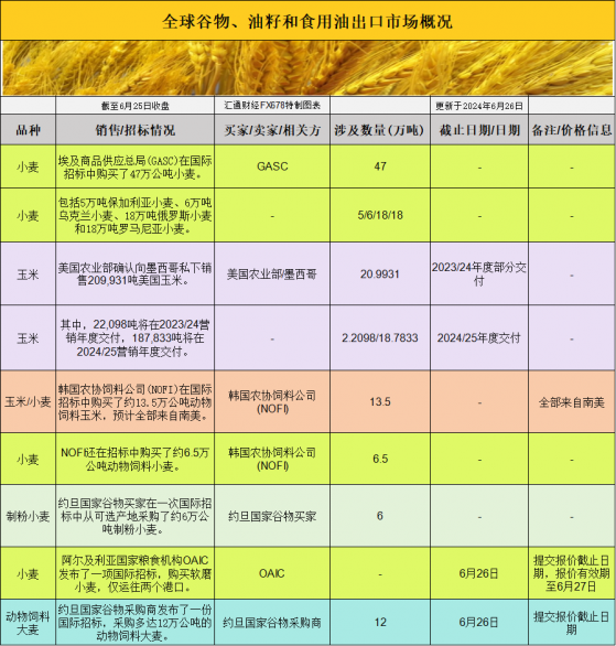 国际交易风向：大豆、玉米、豆粕的基差，你读懂了吗？