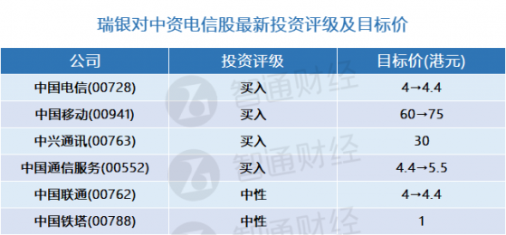 瑞银：更新中资电信股评级及目标价(表) 首选中国电信(00728)