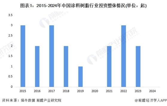 【投资视角】启示2024：中国涂料树脂行业投融资及兼并重组分析(附投融资汇总、产业基金和兼并重组等)