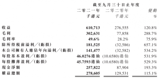 2021财年实现扭亏为盈 火币科技(01611)的新面貌