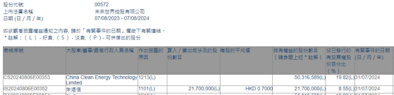 朱煜信增持未来世界控股(00572)2170万股 每股作价0.7港元