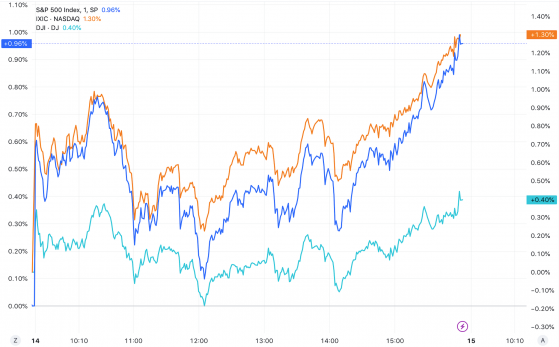 美股收盘：三大指数齐涨 纳指涨超1% 英伟达市值超越谷歌