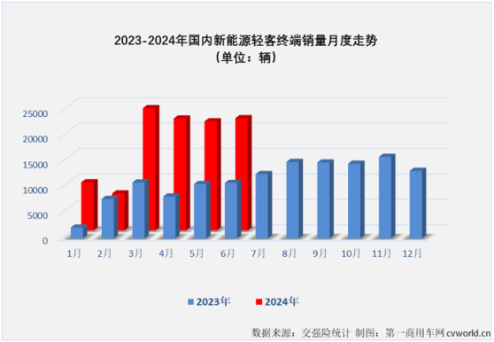 6月国内新能源轻客实销2.2万辆同比增长102% 五菱蝉联月榜销冠