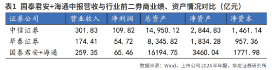 国泰君安吸收合并海通：  旗舰券商呼之欲出